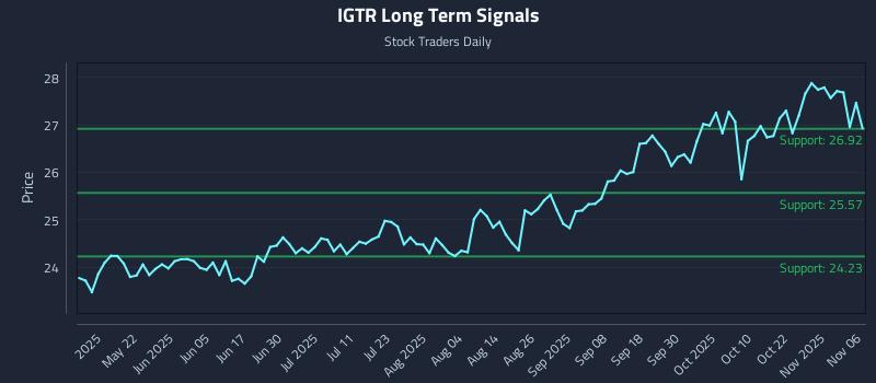 IGTR Long Term Analysis for November 6 2025