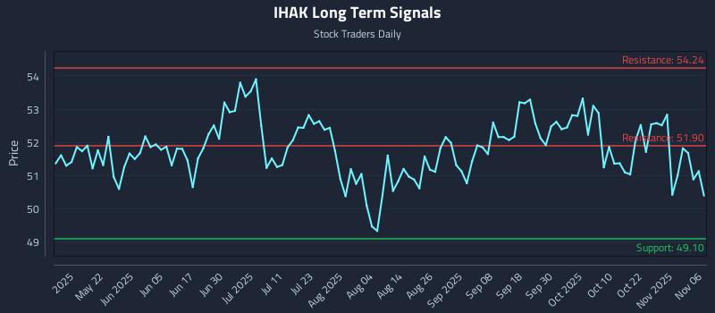 IHAK Long Term Analysis for November 6 2025 IHAK Long Term Analysis for November 6 2025