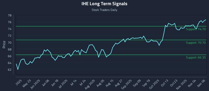 IHE Long Term Analysis for November 7 2025