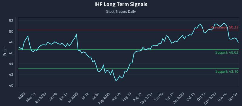 IHF Long Term Analysis for November 7 2025