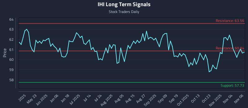 IHI Long Term Analysis for November 7 2025