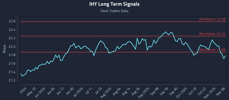 IHY Long Term Analysis for November 7 2025