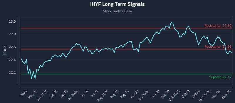 IHYF Long Term Analysis for November 7 2025 IHYF Long Term Analysis for November 7 2025