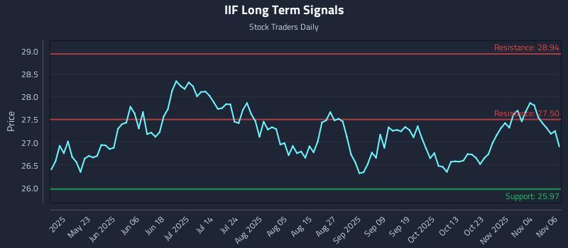 IIF Long Term Analysis for November 7 2025