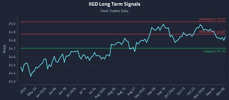 IIGD Long Term Analysis for November 7 2025 IIGD Long Term Analysis for November 7 2025