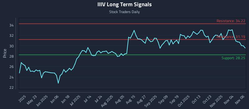 IIIV Long Term Analysis for November 7 2025