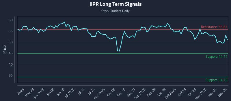 IIPR Long Term Analysis for November 7 2025