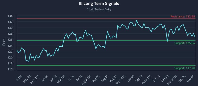 IJJ Long Term Analysis for November 7 2025 IJJ Long Term Analysis for November 7 2025
