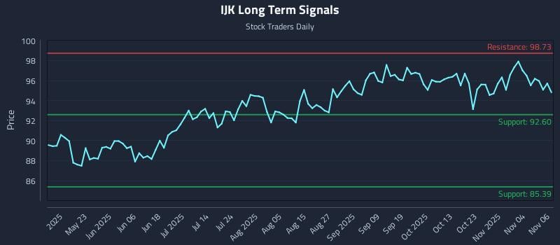 IJK Long Term Analysis for November 7 2025 IJK Long Term Analysis for November 7 2025