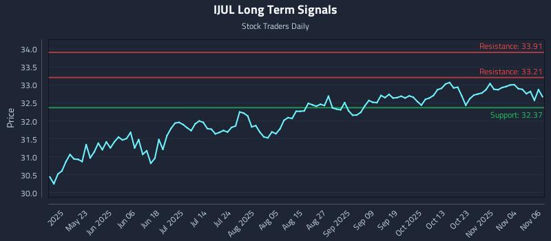 IJUL Long Term Analysis for November 7 2025 IJUL Long Term Analysis for November 7 2025