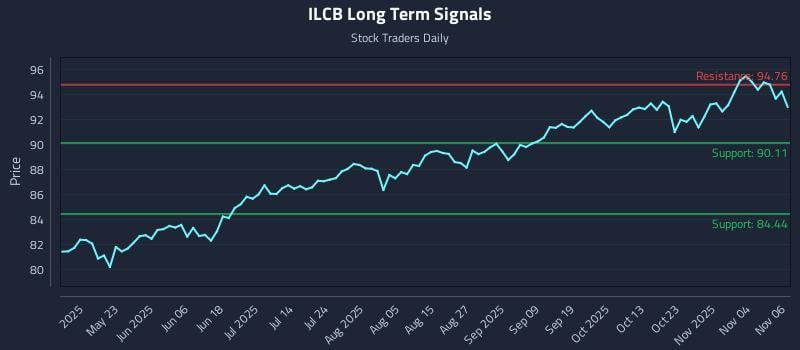 ILCB Long Term Analysis for November 7 2025 ILCB Long Term Analysis for November 7 2025