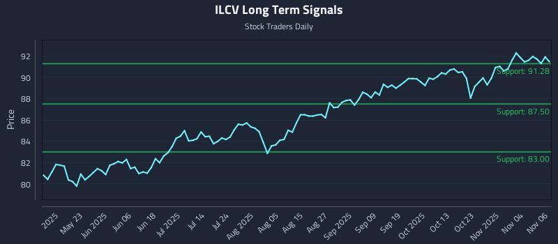 ILCV Long Term Analysis for November 7 2025 ILCV Long Term Analysis for November 7 2025