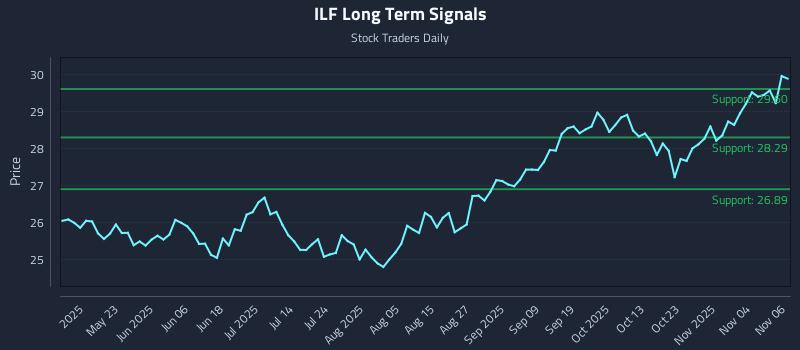 ILF Long Term Analysis for November 7 2025 ILF Long Term Analysis for November 7 2025