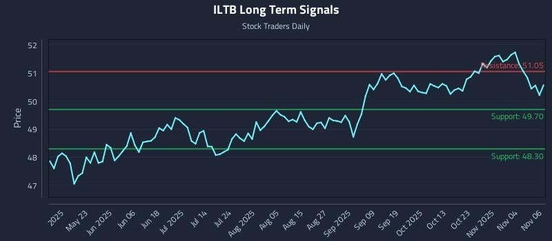ILTB Long Term Analysis for November 7 2025 ILTB Long Term Analysis for November 7 2025