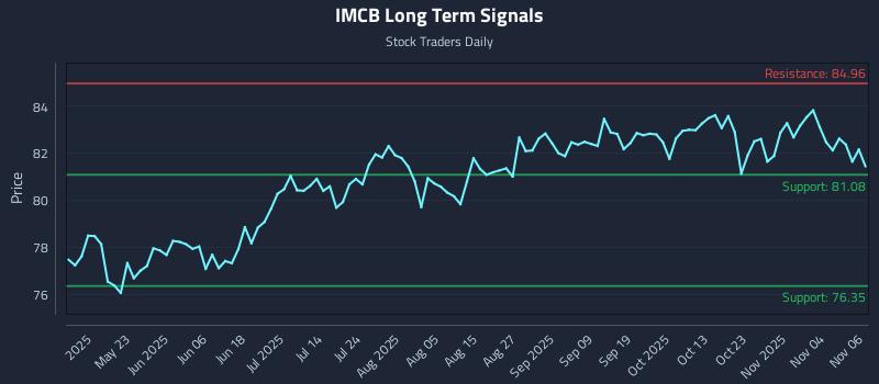 IMCB Long Term Analysis for November 7 2025