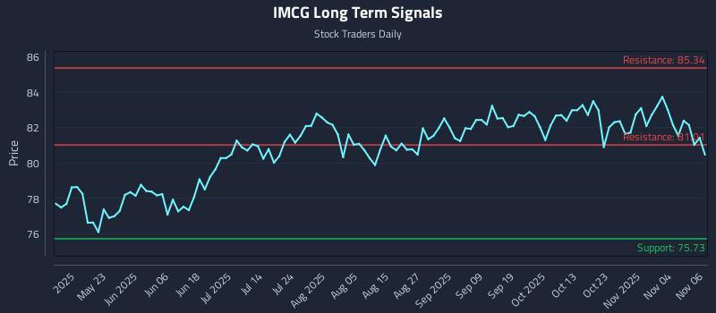IMCG Long Term Analysis for November 7 2025 IMCG Long Term Analysis for November 7 2025