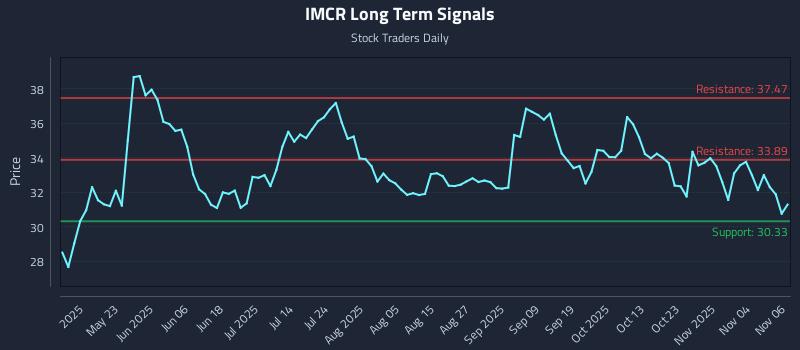 IMCR Long Term Analysis for November 7 2025 IMCR Long Term Analysis for November 7 2025