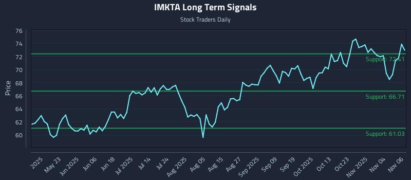 IMKTA Long Term Analysis for November 7 2025