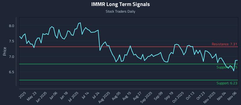 IMMR Long Term Analysis for November 7 2025 IMMR Long Term Analysis for November 7 2025