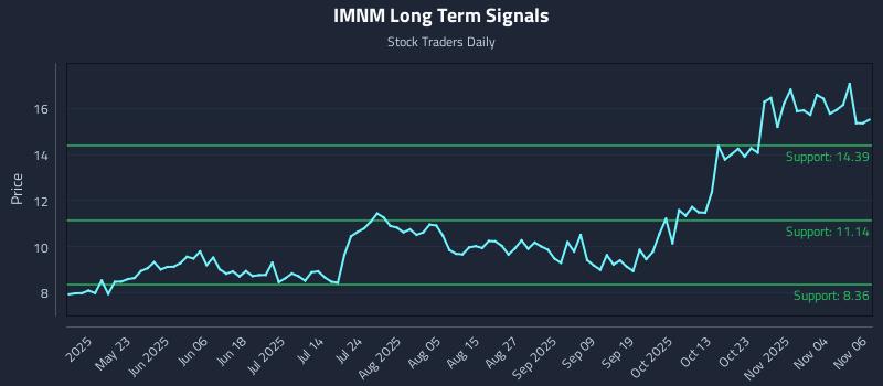 IMNM Long Term Analysis for November 7 2025 IMNM Long Term Analysis for November 7 2025
