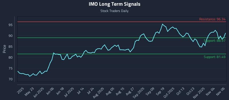IMO Long Term Analysis for November 7 2025