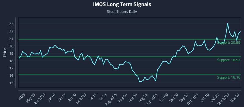 IMOS Long Term Analysis for November 7 2025 IMOS Long Term Analysis for November 7 2025