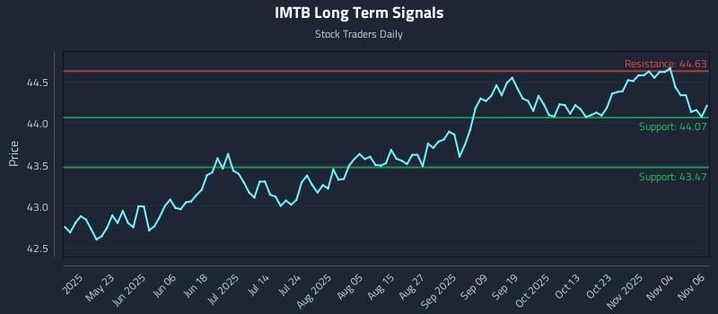 IMTB Long Term Analysis for November 7 2025 IMTB Long Term Analysis for November 7 2025