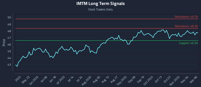 IMTM Long Term Analysis for November 7 2025 IMTM Long Term Analysis for November 7 2025