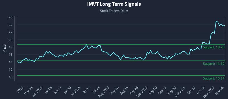 IMVT Long Term Analysis for November 7 2025 IMVT Long Term Analysis for November 7 2025