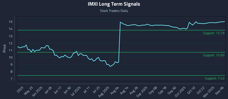 IMXI Long Term Analysis for November 7 2025