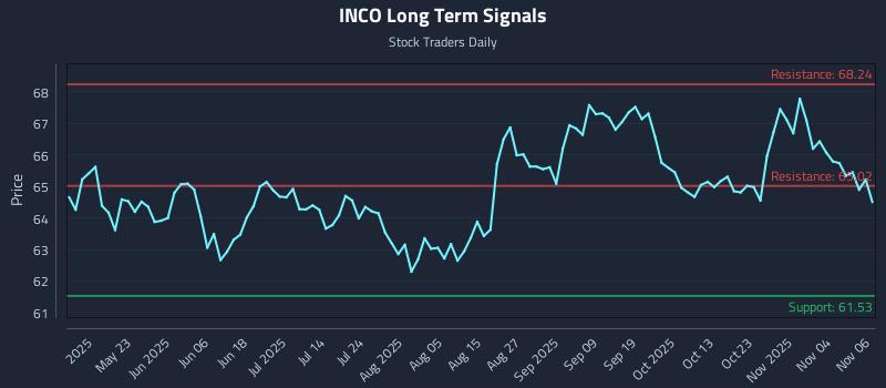 INCO Long Term Analysis for November 7 2025
