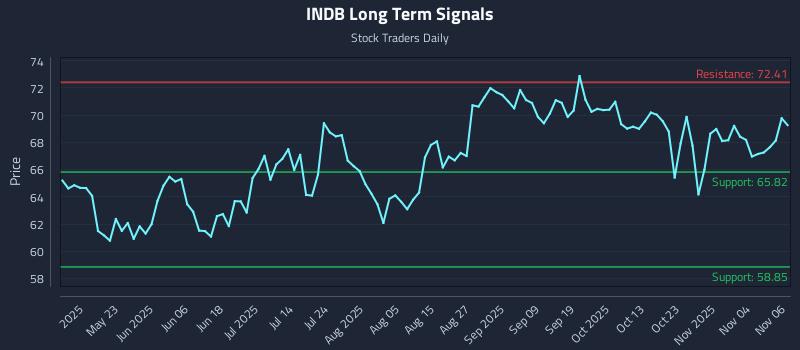 INDB Long Term Analysis for November 7 2025