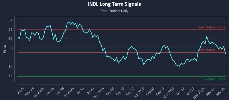 INDL Long Term Analysis for November 7 2025