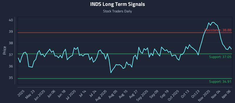 INDS Long Term Analysis for November 7 2025 INDS Long Term Analysis for November 7 2025
