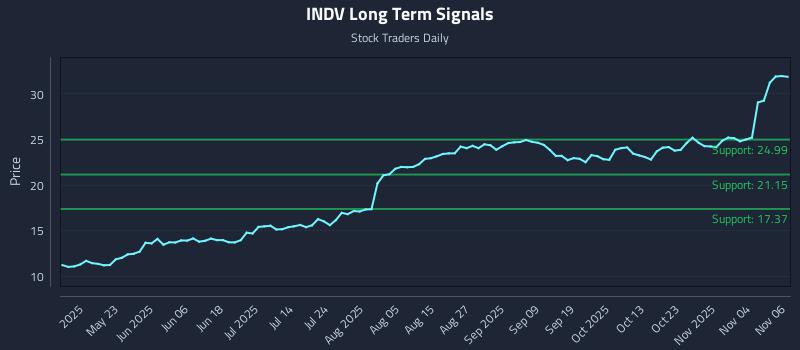 INDV Long Term Analysis for November 7 2025