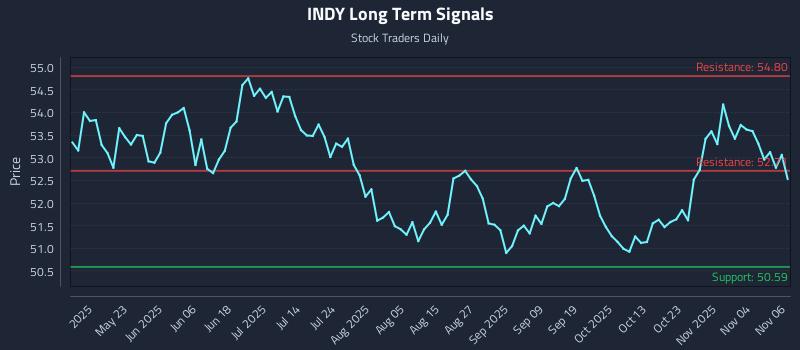 INDY Long Term Analysis for November 7 2025