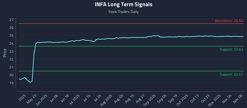 INFA Long Term Analysis for November 7 2025