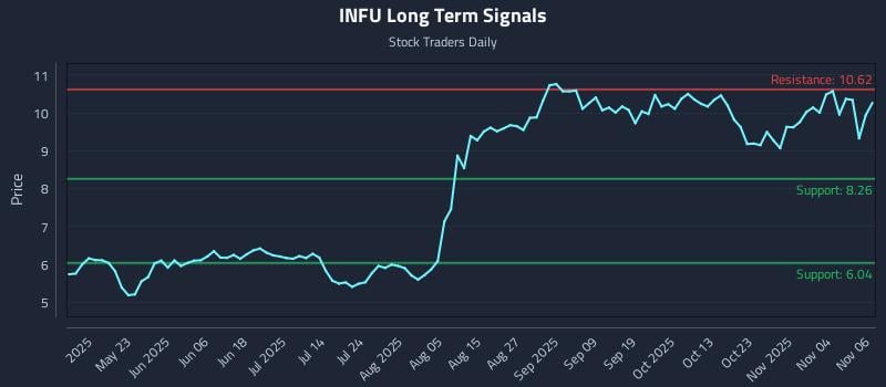 INFU Long Term Analysis for November 7 2025 INFU Long Term Analysis for November 7 2025
