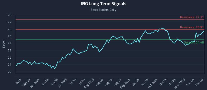 ING Long Term Analysis for November 7 2025