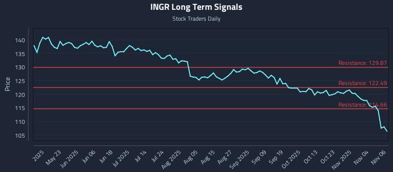 INGR Long Term Analysis for November 7 2025 INGR Long Term Analysis for November 7 2025