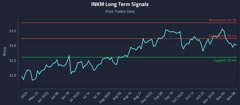 INKM Long Term Analysis for November 7 2025