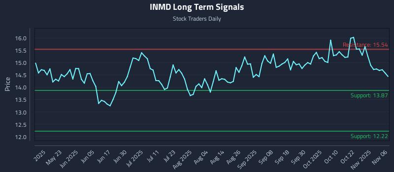 INMD Long Term Analysis for November 7 2025