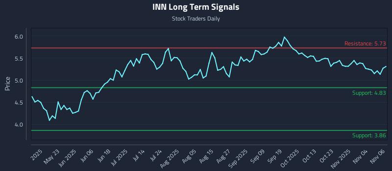 INN Long Term Analysis for November 7 2025 INN Long Term Analysis for November 7 2025