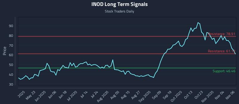 INOD Long Term Analysis for November 7 2025 INOD Long Term Analysis for November 7 2025