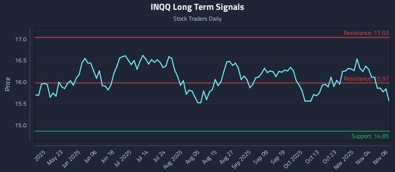 INQQ Long Term Analysis for November 7 2025 INQQ Long Term Analysis for November 7 2025