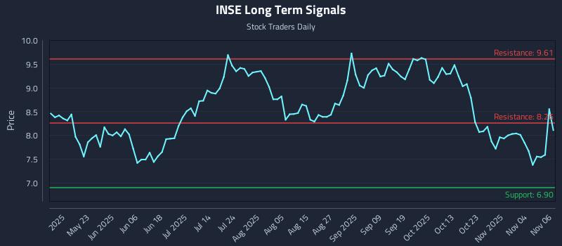 INSE Long Term Analysis for November 7 2025 INSE Long Term Analysis for November 7 2025