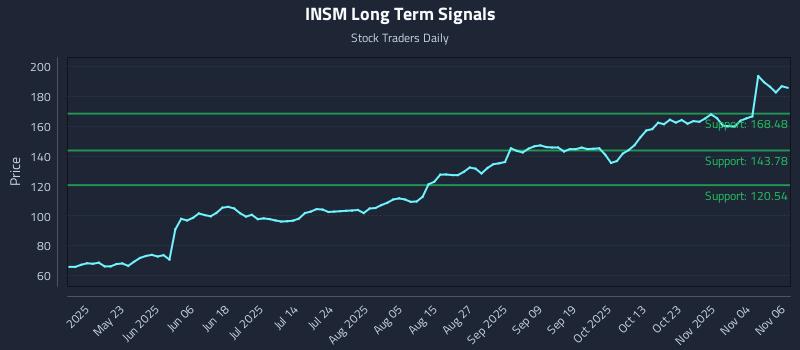 INSM Long Term Analysis for November 7 2025 INSM Long Term Analysis for November 7 2025