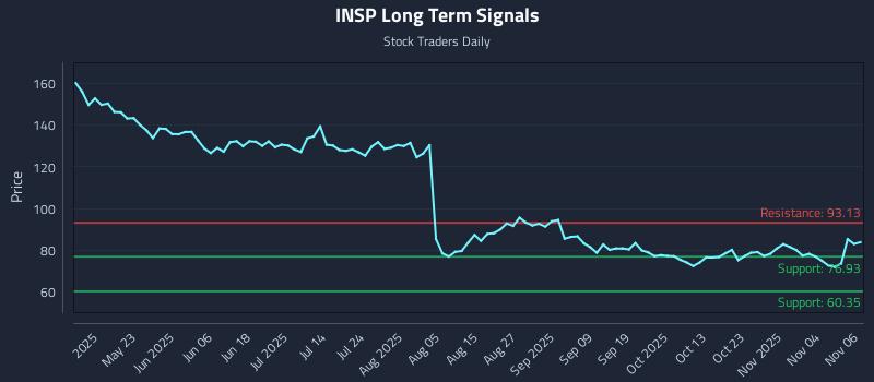 INSP Long Term Analysis for November 7 2025