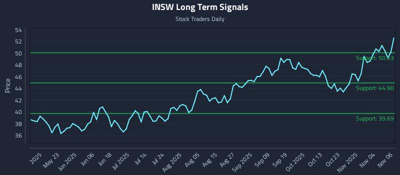 INSW Long Term Analysis for November 7 2025 INSW Long Term Analysis for November 7 2025