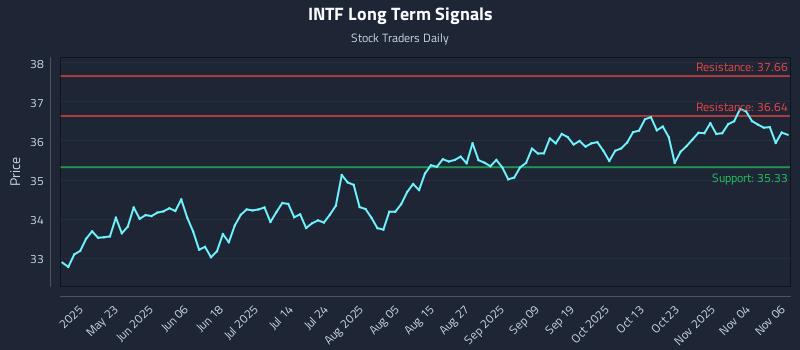 INTF Long Term Analysis for November 7 2025 INTF Long Term Analysis for November 7 2025